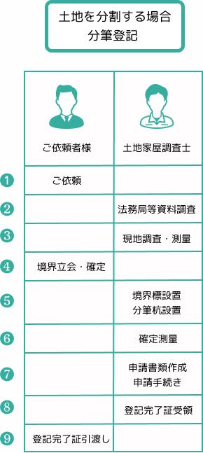 土地を分割する場合「分割登記」の流れについて